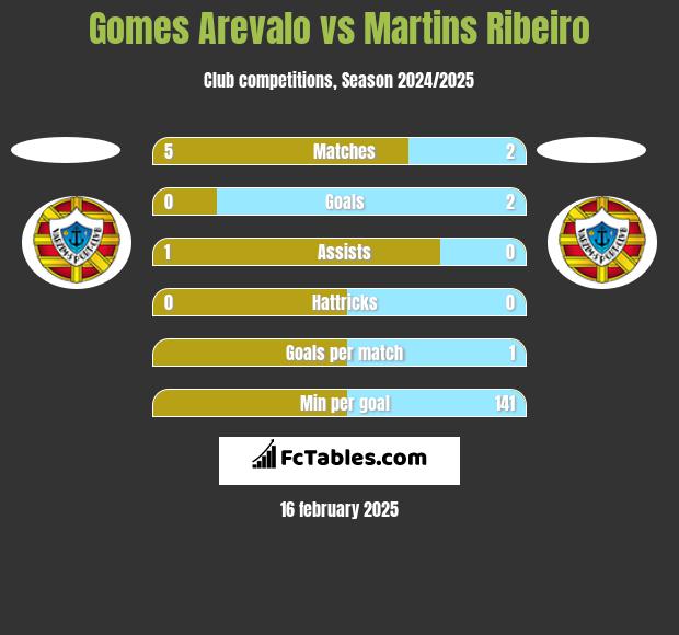 Gomes Arevalo vs Martins Ribeiro h2h player stats