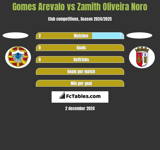 Gomes Arevalo vs Zamith Oliveira Noro h2h player stats