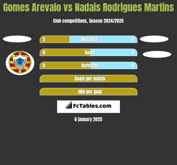 Gomes Arevalo vs Nadais Rodrigues Martins h2h player stats