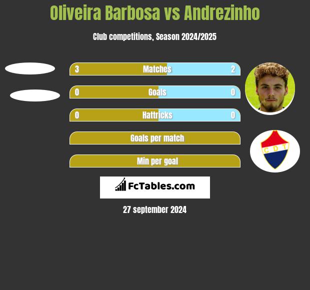 Oliveira Barbosa vs Andrezinho h2h player stats