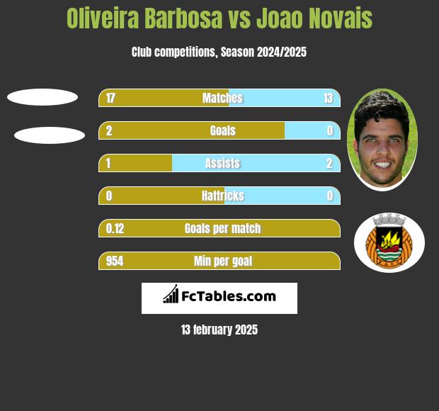 Oliveira Barbosa vs Joao Novais h2h player stats