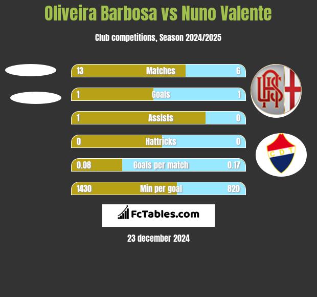 Oliveira Barbosa vs Nuno Valente h2h player stats