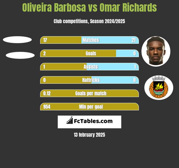 Oliveira Barbosa vs Omar Richards h2h player stats