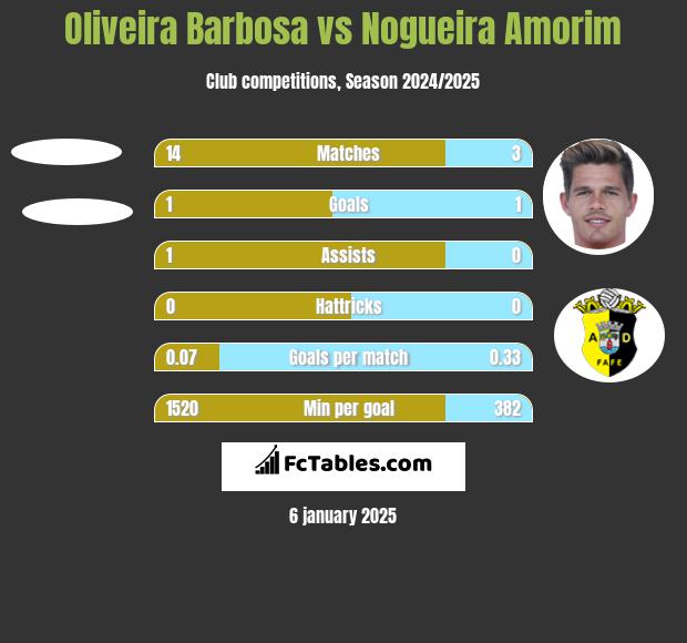 Oliveira Barbosa vs Nogueira Amorim h2h player stats