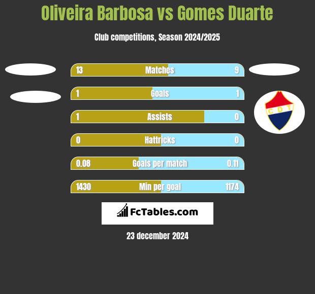 Oliveira Barbosa vs Gomes Duarte h2h player stats