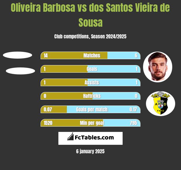 Oliveira Barbosa vs dos Santos Vieira de Sousa h2h player stats