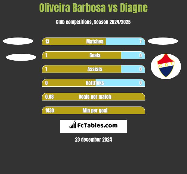 Oliveira Barbosa vs Diagne h2h player stats