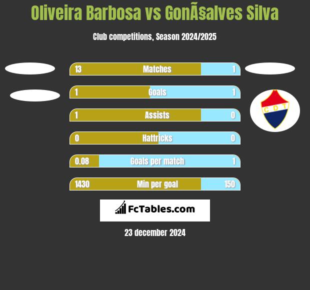 Oliveira Barbosa vs GonÃ§alves Silva h2h player stats