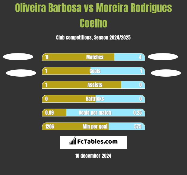 Oliveira Barbosa vs Moreira Rodrigues Coelho h2h player stats