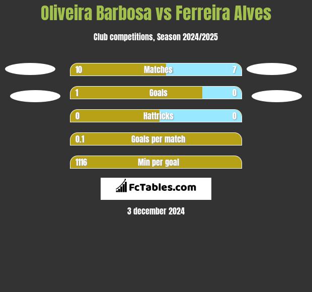 Oliveira Barbosa vs Ferreira Alves h2h player stats