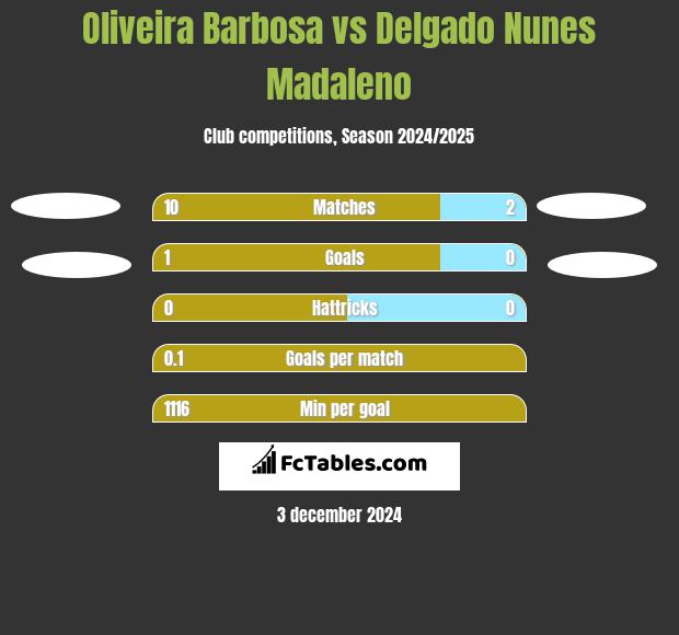 Oliveira Barbosa vs Delgado Nunes Madaleno h2h player stats