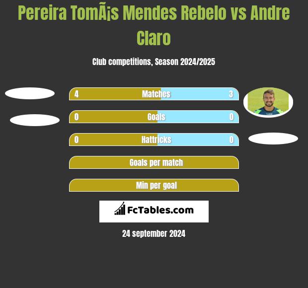 Pereira TomÃ¡s Mendes Rebelo vs Andre Claro h2h player stats