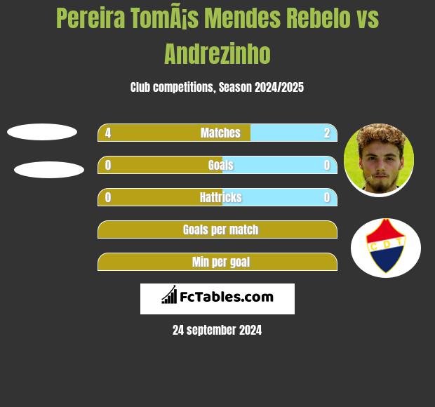 Pereira TomÃ¡s Mendes Rebelo vs Andrezinho h2h player stats