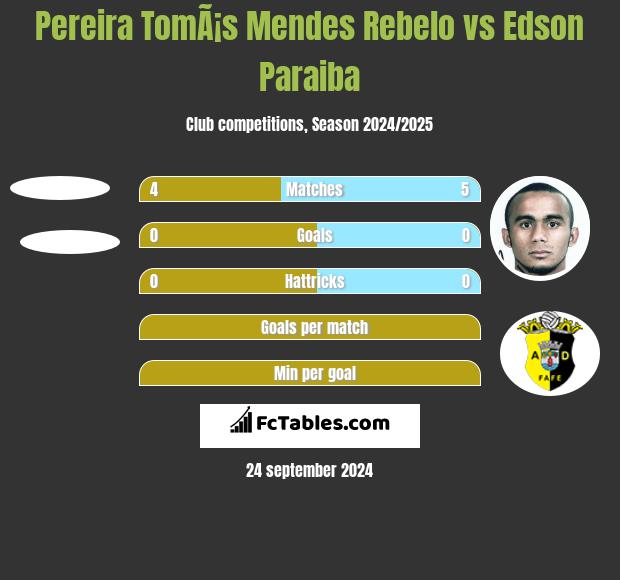 Pereira TomÃ¡s Mendes Rebelo vs Edson Paraiba h2h player stats