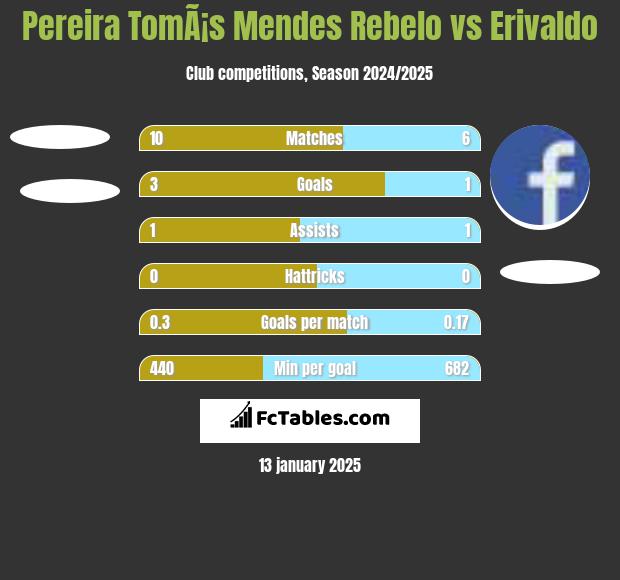 Pereira TomÃ¡s Mendes Rebelo vs Erivaldo h2h player stats