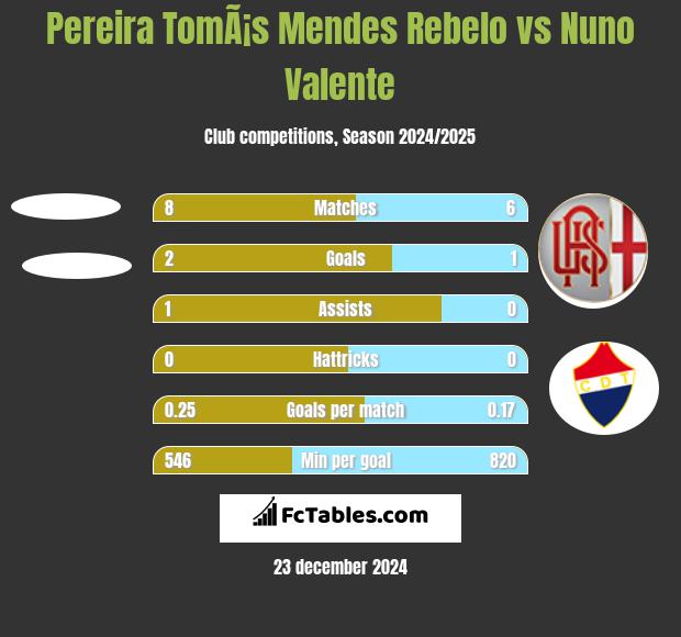 Pereira TomÃ¡s Mendes Rebelo vs Nuno Valente h2h player stats