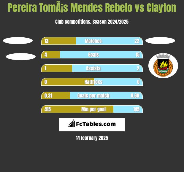 Pereira TomÃ¡s Mendes Rebelo vs Clayton h2h player stats