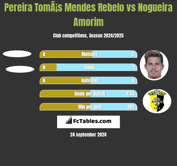 Pereira TomÃ¡s Mendes Rebelo vs Nogueira Amorim h2h player stats