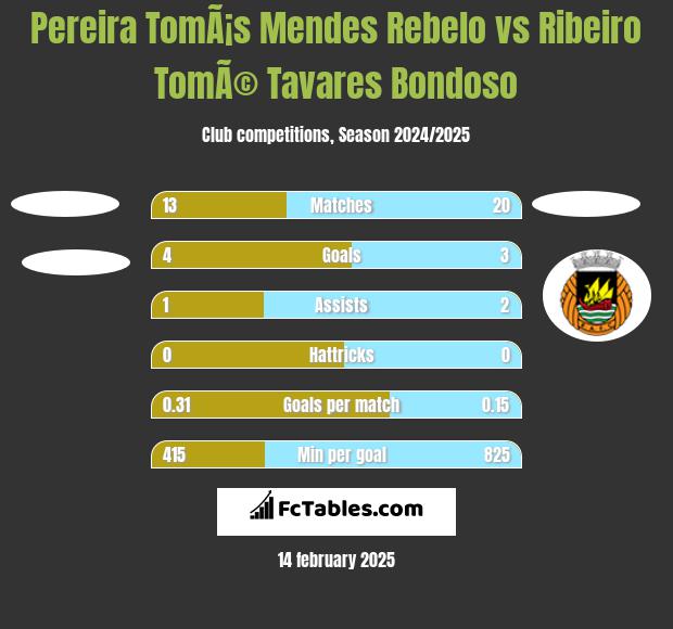 Pereira TomÃ¡s Mendes Rebelo vs Ribeiro TomÃ© Tavares Bondoso h2h player stats