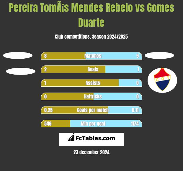 Pereira TomÃ¡s Mendes Rebelo vs Gomes Duarte h2h player stats