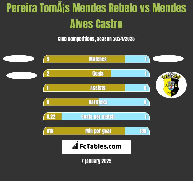 Pereira TomÃ¡s Mendes Rebelo vs Mendes Alves Castro h2h player stats