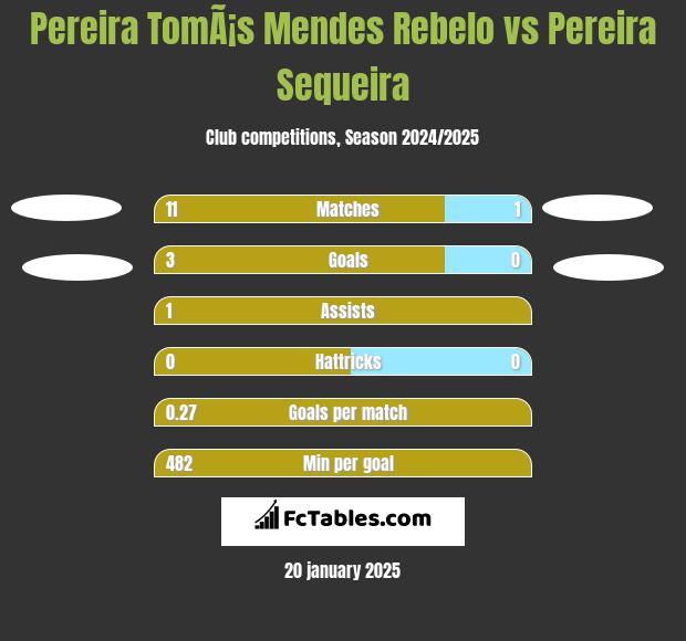 Pereira TomÃ¡s Mendes Rebelo vs Pereira Sequeira h2h player stats