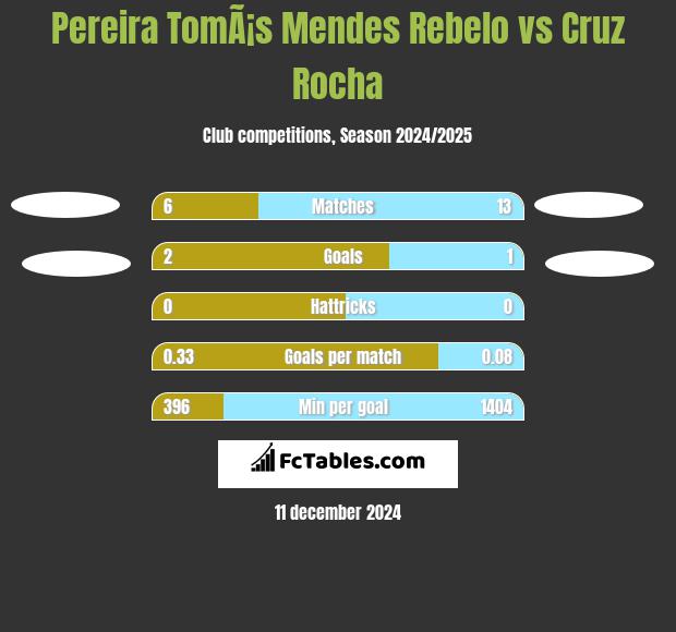 Pereira TomÃ¡s Mendes Rebelo vs Cruz Rocha h2h player stats