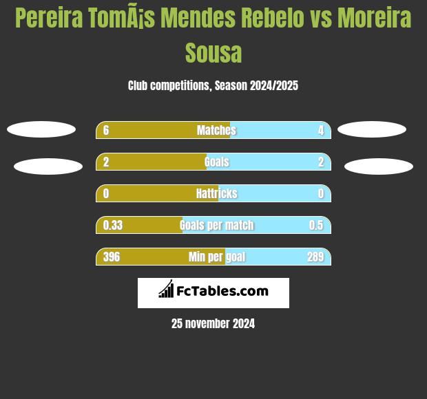 Pereira TomÃ¡s Mendes Rebelo vs Moreira Sousa h2h player stats