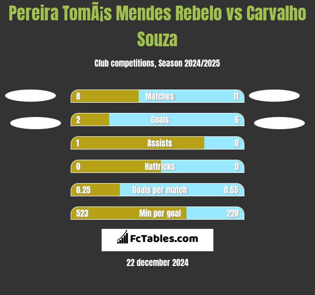 Pereira TomÃ¡s Mendes Rebelo vs Carvalho Souza h2h player stats