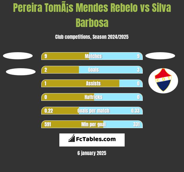 Pereira TomÃ¡s Mendes Rebelo vs Silva Barbosa h2h player stats