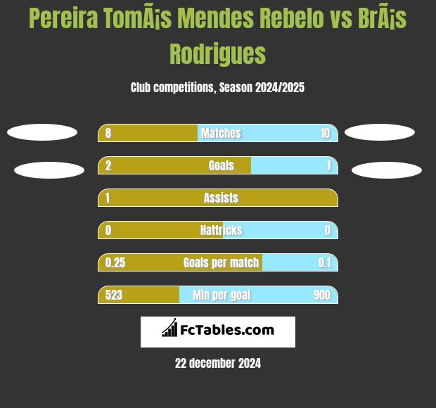 Pereira TomÃ¡s Mendes Rebelo vs BrÃ¡s Rodrigues h2h player stats