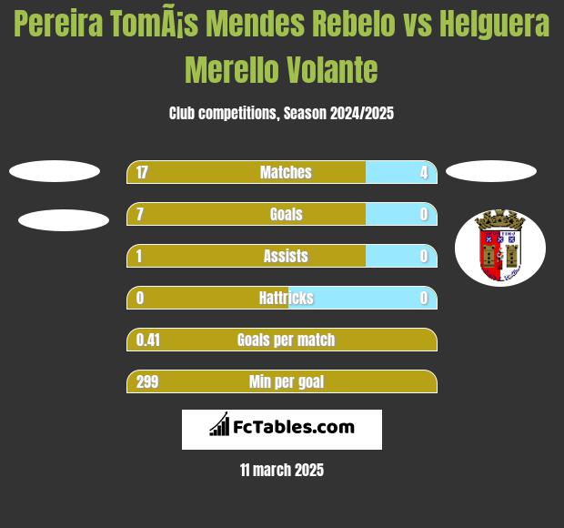 Pereira TomÃ¡s Mendes Rebelo vs Helguera Merello Volante h2h player stats