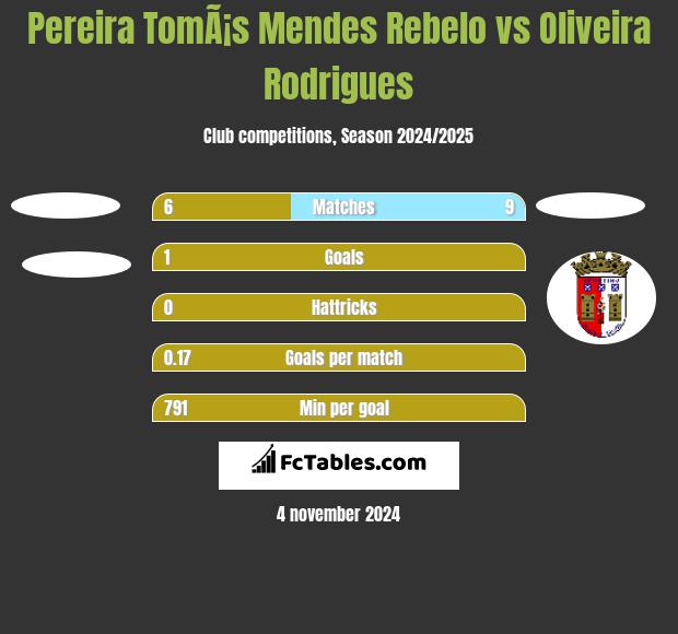 Pereira TomÃ¡s Mendes Rebelo vs Oliveira Rodrigues h2h player stats