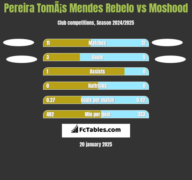 Pereira TomÃ¡s Mendes Rebelo vs Moshood h2h player stats