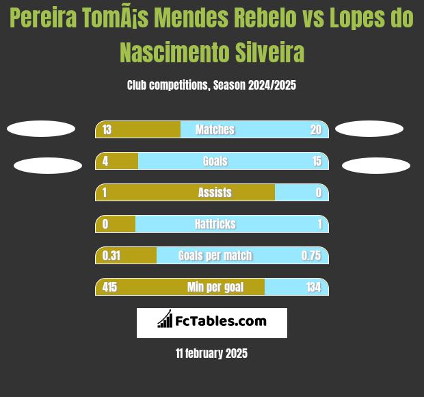 Pereira TomÃ¡s Mendes Rebelo vs Lopes do Nascimento Silveira h2h player stats