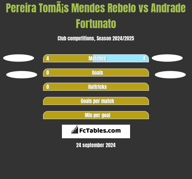 Pereira TomÃ¡s Mendes Rebelo vs Andrade Fortunato h2h player stats