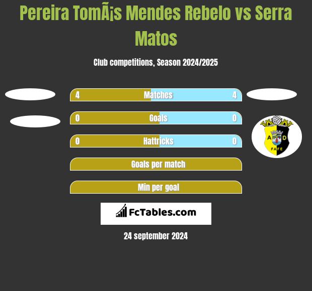 Pereira TomÃ¡s Mendes Rebelo vs Serra Matos h2h player stats