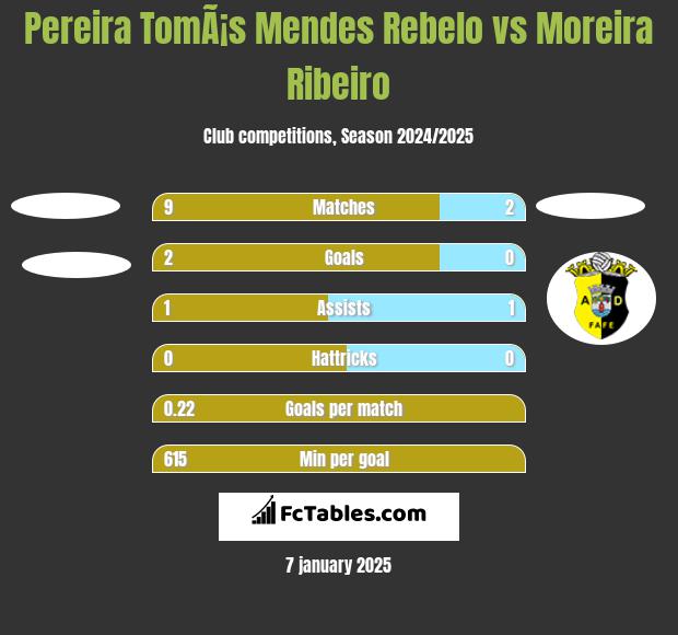 Pereira TomÃ¡s Mendes Rebelo vs Moreira Ribeiro h2h player stats