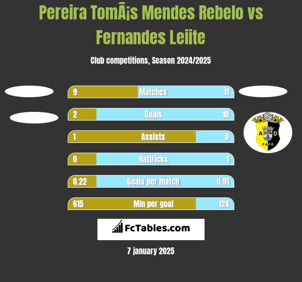 Pereira TomÃ¡s Mendes Rebelo vs Fernandes Leiite h2h player stats