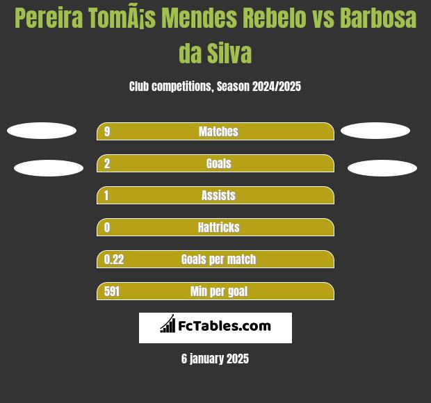 Pereira TomÃ¡s Mendes Rebelo vs Barbosa da Silva h2h player stats