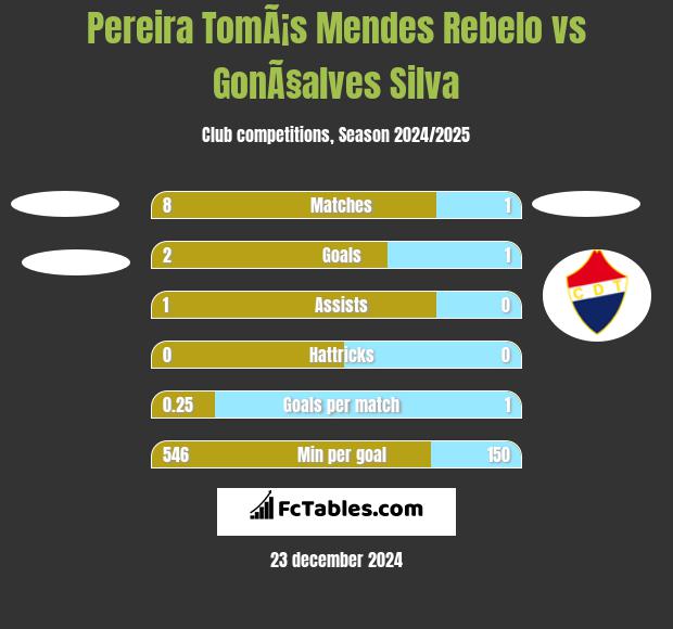 Pereira TomÃ¡s Mendes Rebelo vs GonÃ§alves Silva h2h player stats