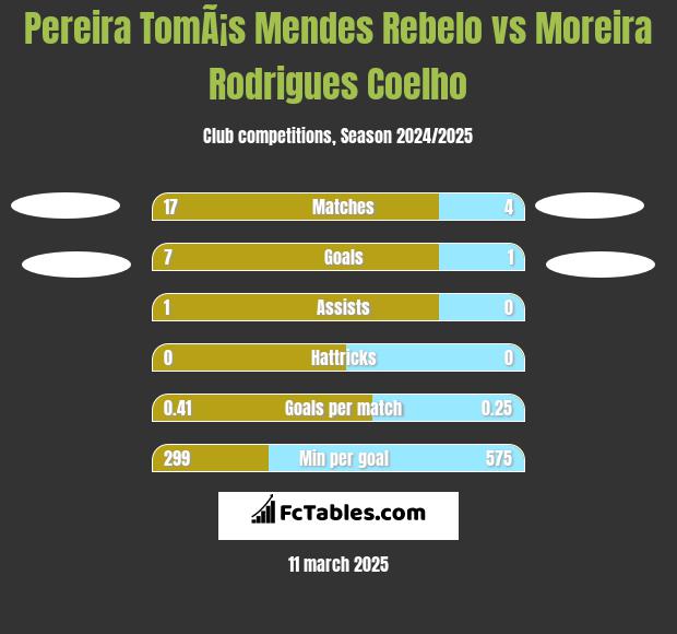 Pereira TomÃ¡s Mendes Rebelo vs Moreira Rodrigues Coelho h2h player stats