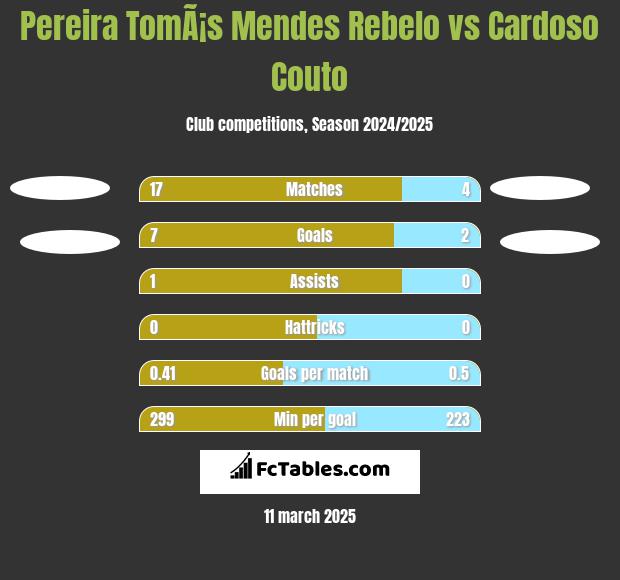 Pereira TomÃ¡s Mendes Rebelo vs Cardoso Couto h2h player stats