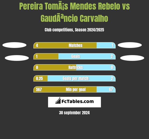 Pereira TomÃ¡s Mendes Rebelo vs GaudÃªncio Carvalho h2h player stats