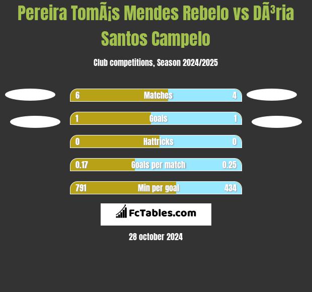 Pereira TomÃ¡s Mendes Rebelo vs DÃ³ria Santos Campelo h2h player stats