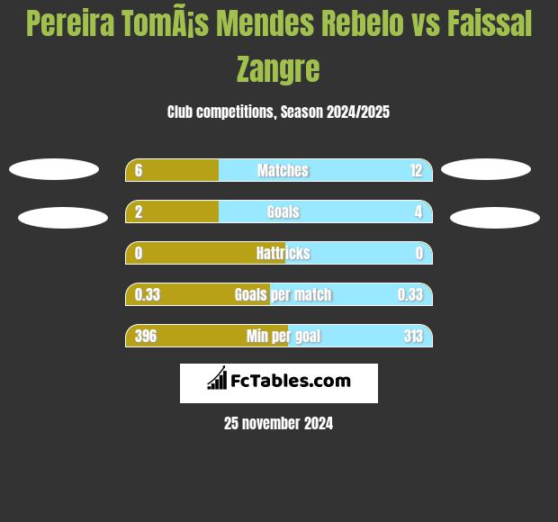 Pereira TomÃ¡s Mendes Rebelo vs Faissal Zangre h2h player stats