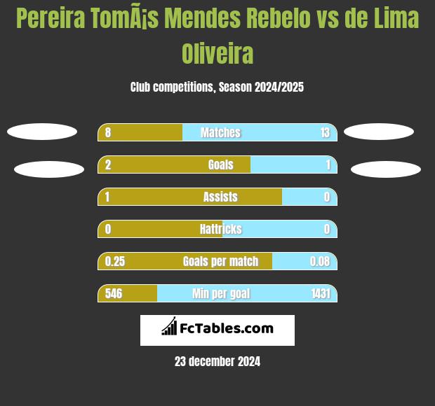 Pereira TomÃ¡s Mendes Rebelo vs de Lima Oliveira h2h player stats