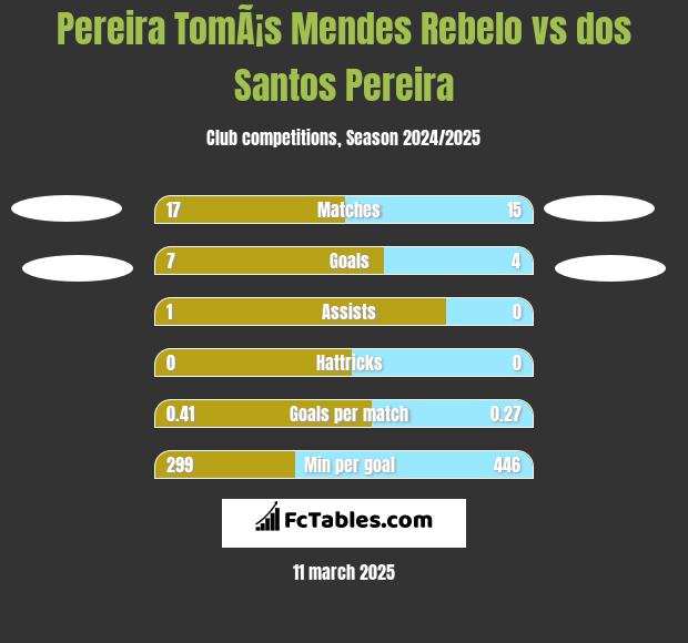 Pereira TomÃ¡s Mendes Rebelo vs dos Santos Pereira h2h player stats