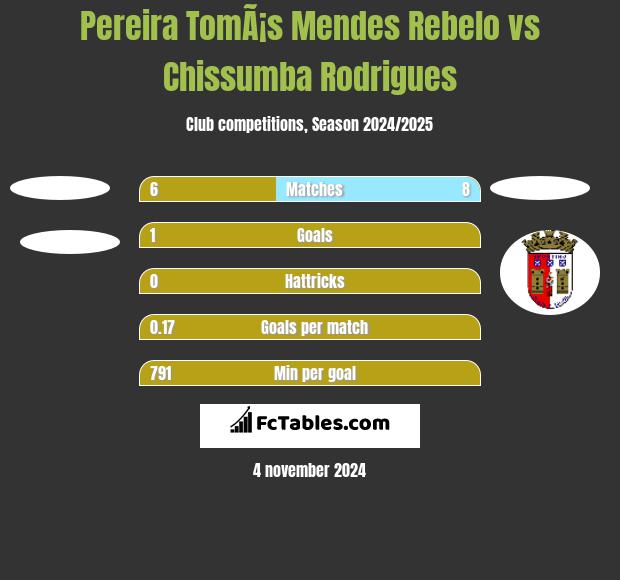 Pereira TomÃ¡s Mendes Rebelo vs Chissumba Rodrigues h2h player stats