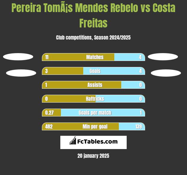 Pereira TomÃ¡s Mendes Rebelo vs Costa Freitas h2h player stats